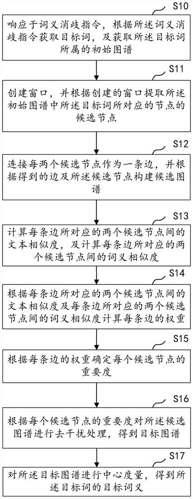 Word sense disambiguation method and device based on graph expansion structure, equipment and medium