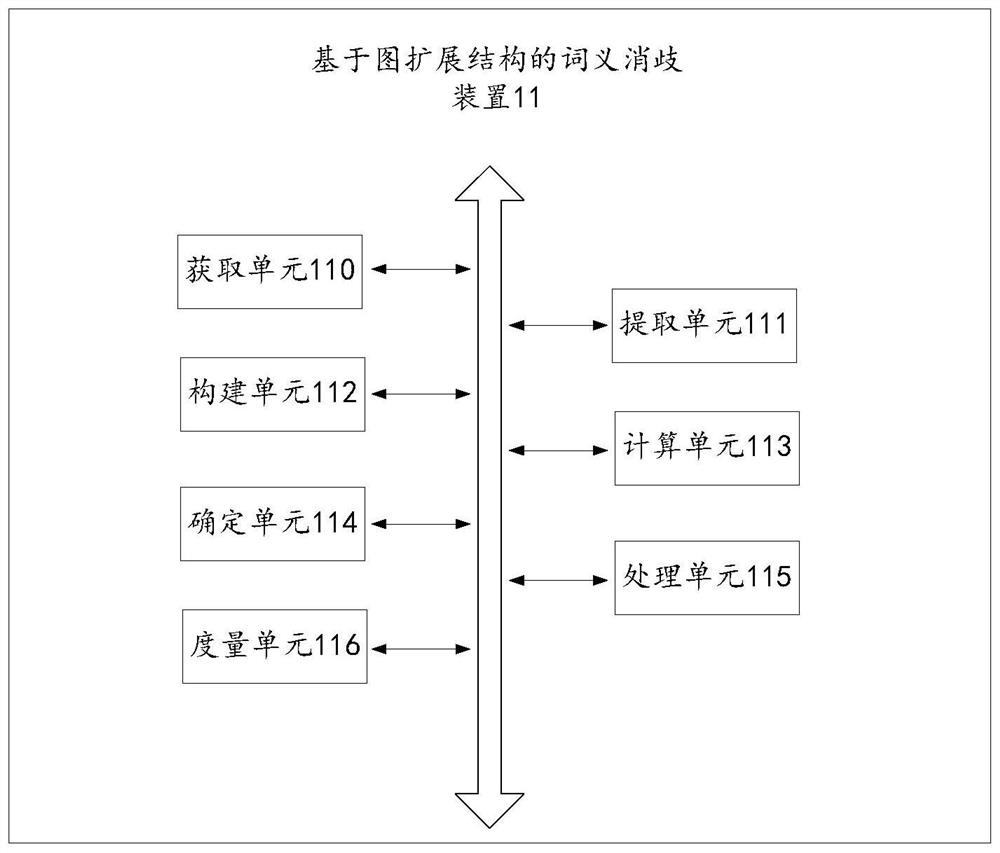 Word sense disambiguation method and device based on graph expansion structure, equipment and medium