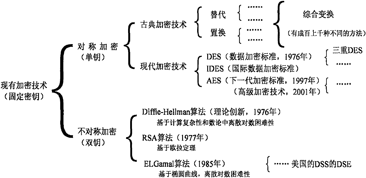 Code-controlled data encryption method for variability key