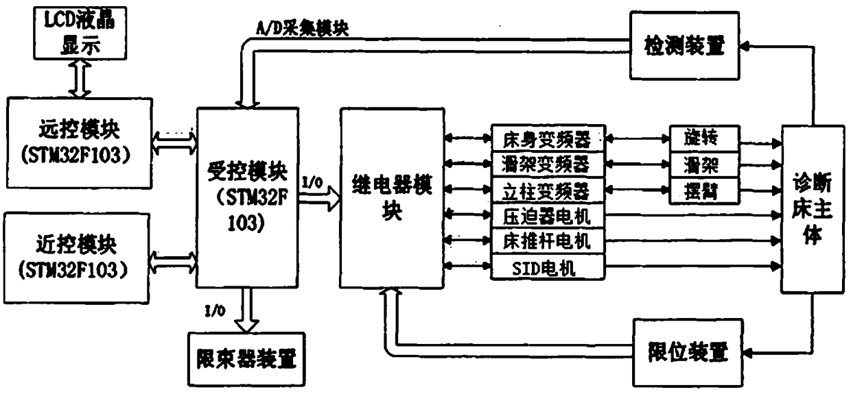 Multifunctional digital X-ray machine control system