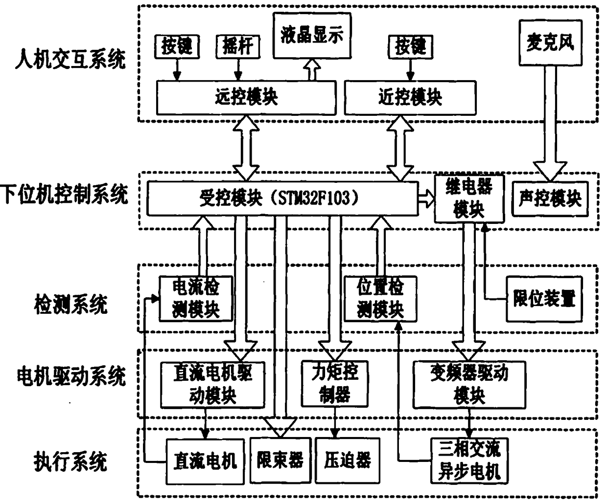 Multifunctional digital X-ray machine control system