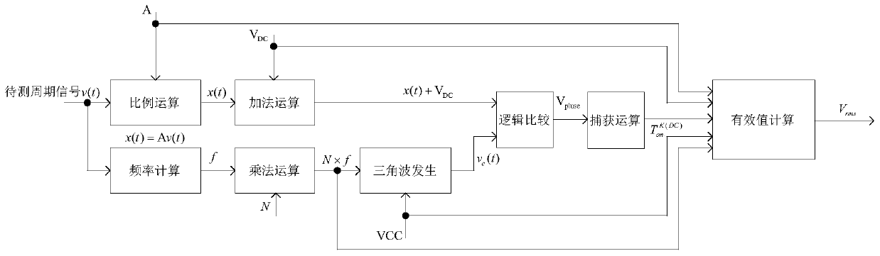 Measurement method for periodic signal effective value