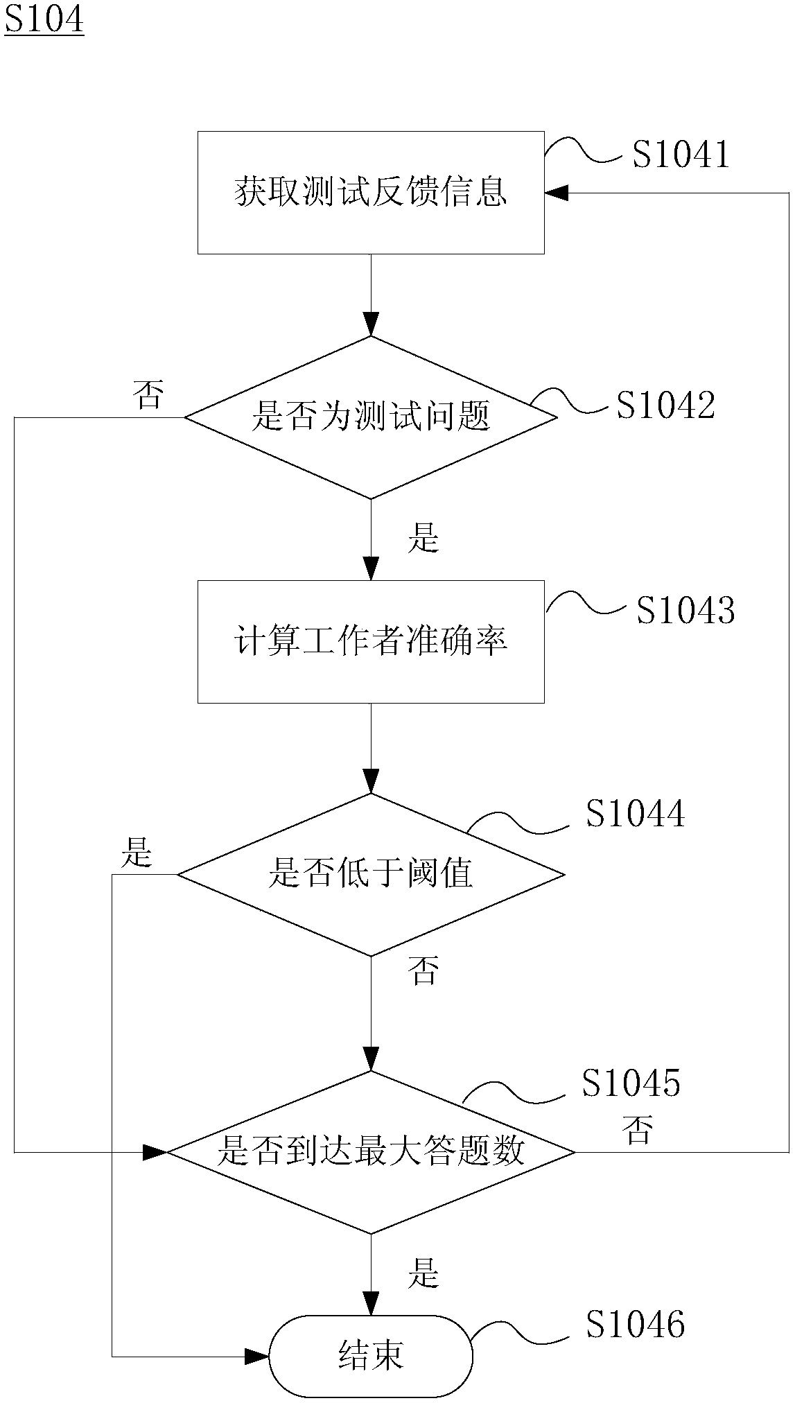 A crowdsourcing execution method and a crowdsourcing system based on WeChat