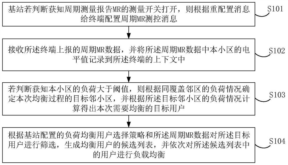 A Load Balancing Method and Device Based on Periodic Measurement Report