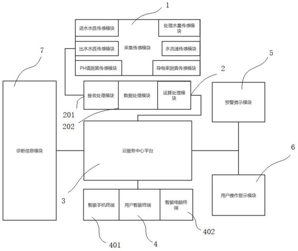 Water quality analysis and early warning system