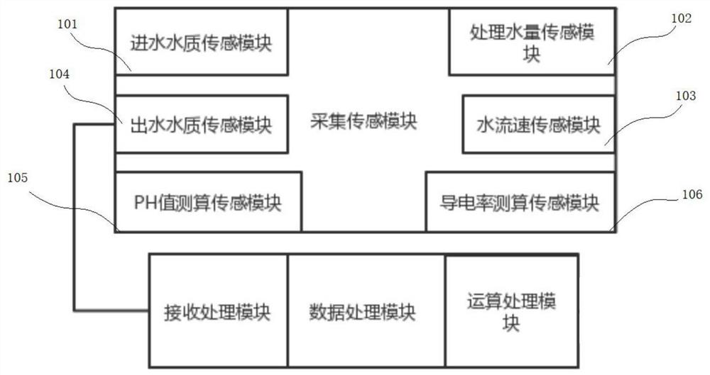 Water quality analysis and early warning system