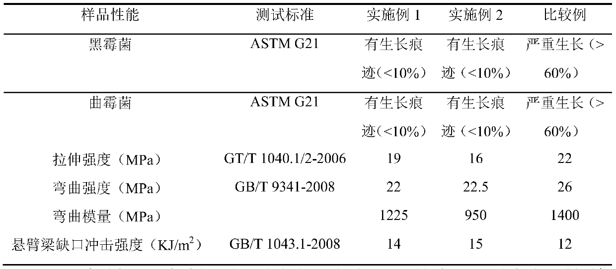 Antibacterial plant fiber reinforced composite material as well as preparation method and application thereof