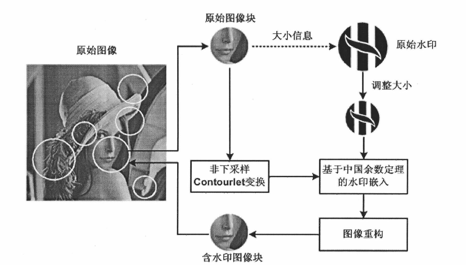 High-capacity digital watermarking method combining multi-scale characteristics and Chinese remainder theorem