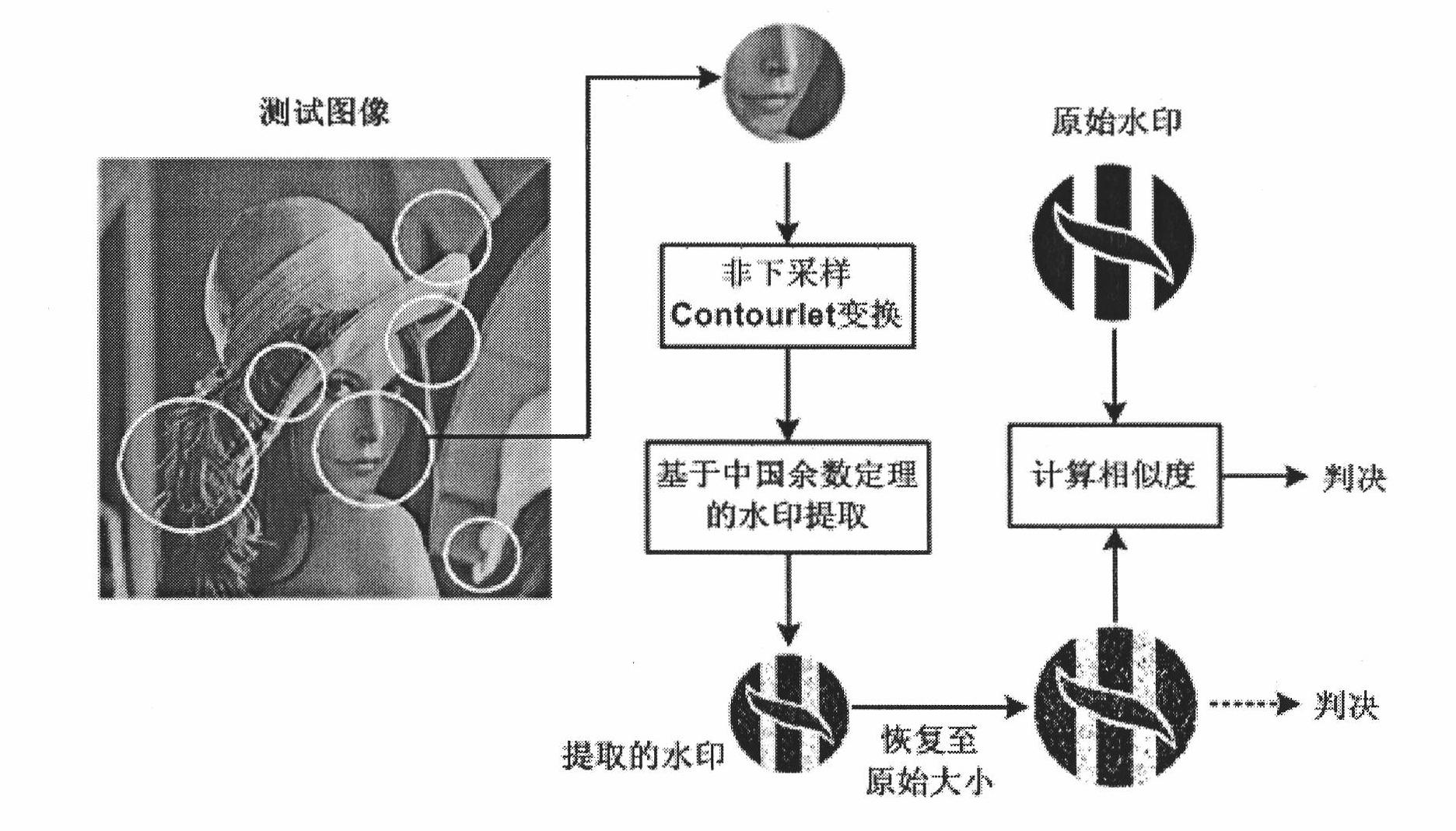 High-capacity digital watermarking method combining multi-scale characteristics and Chinese remainder theorem