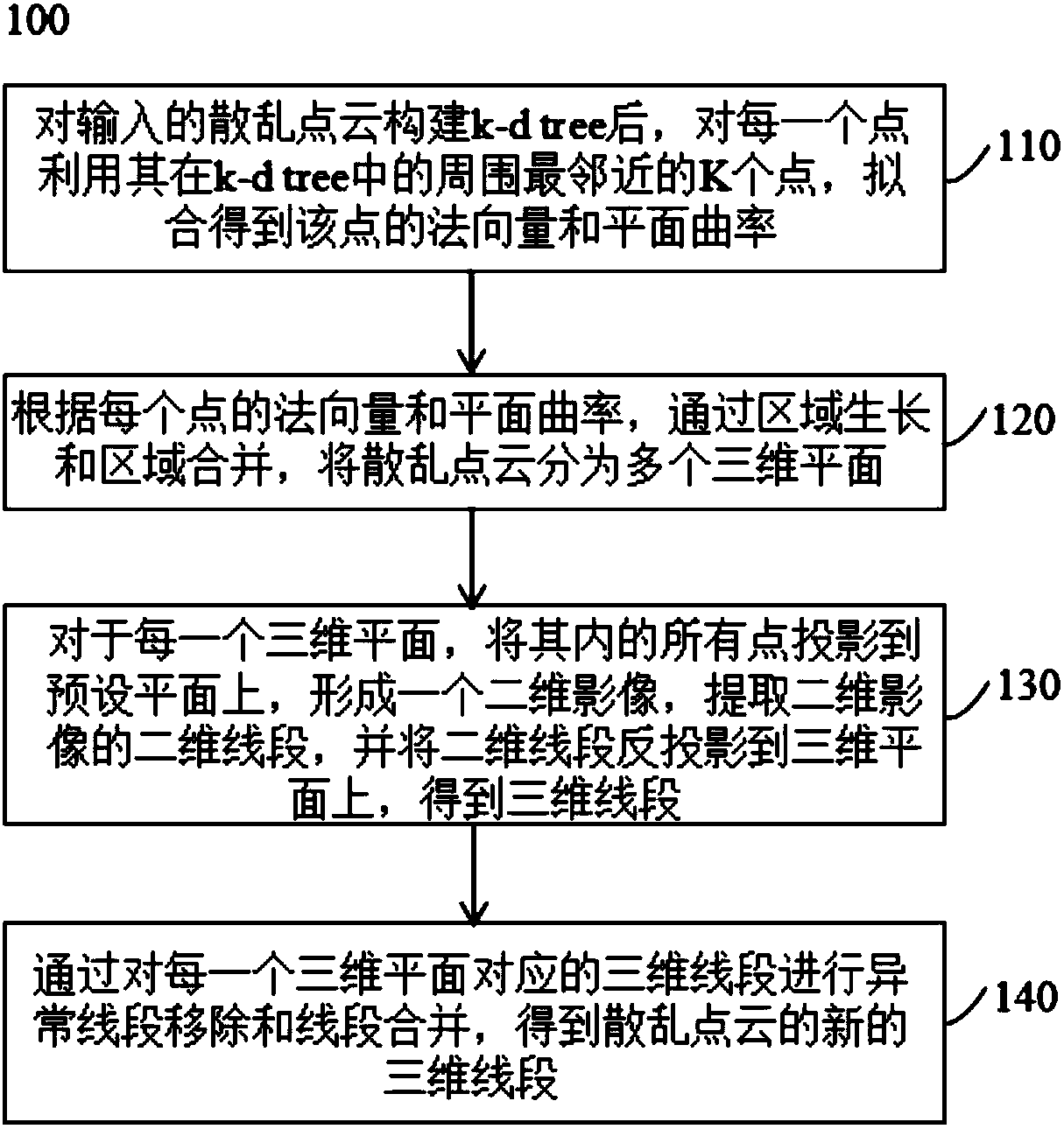 Extraction method and system of three-dimensional line segments of scattered point cloud