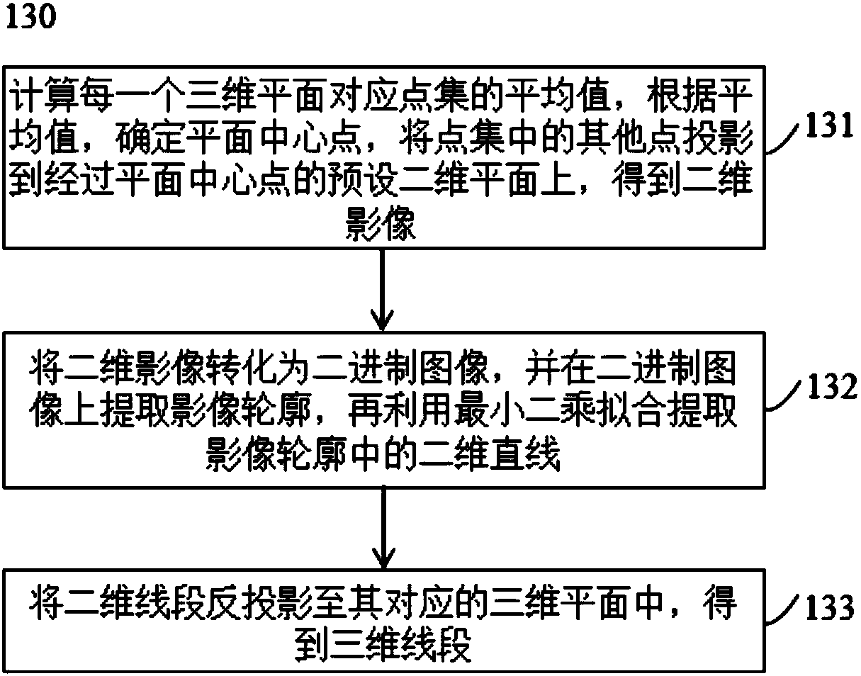 Extraction method and system of three-dimensional line segments of scattered point cloud