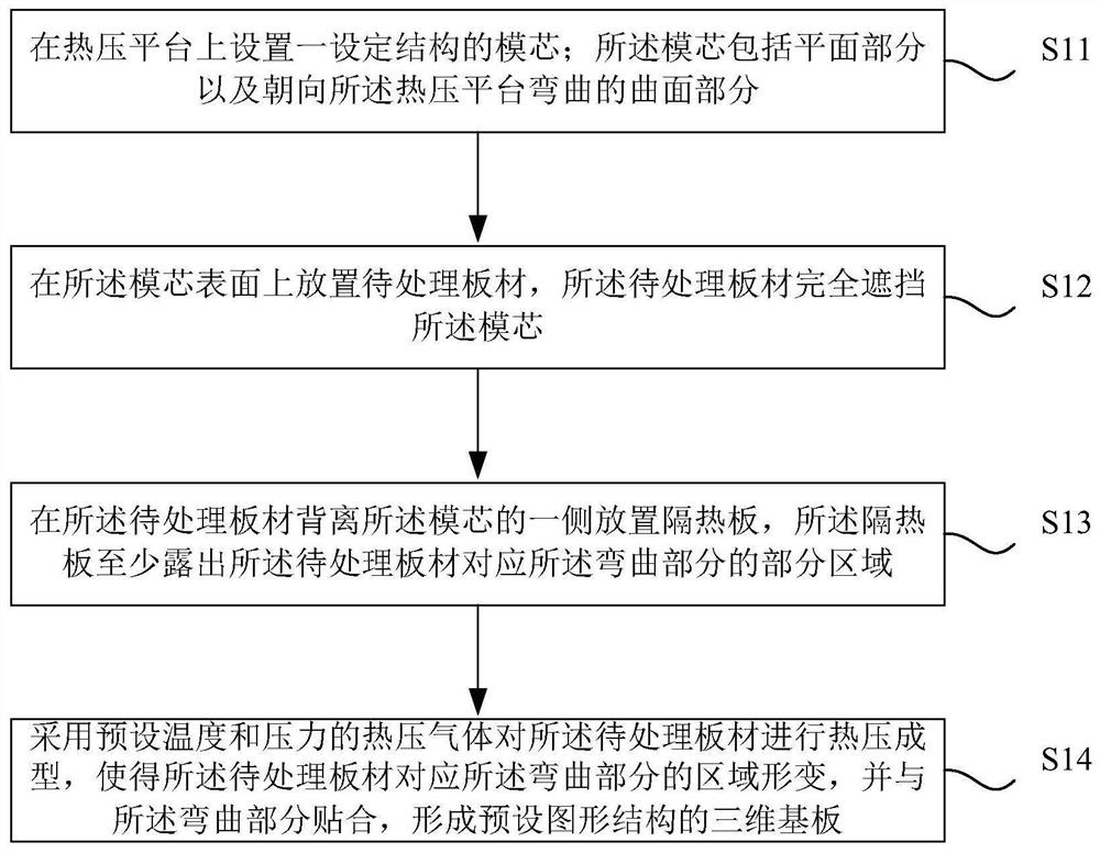 Three-dimensional substrate, manufacturing method thereof, and electronic device