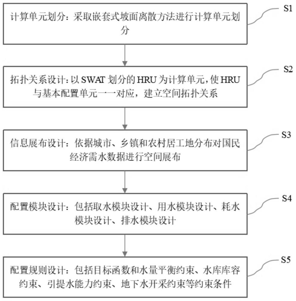 Design method of distributed water resource allocation model