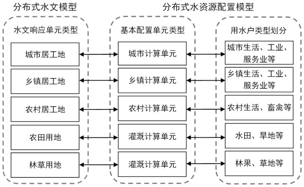 Design method of distributed water resource allocation model