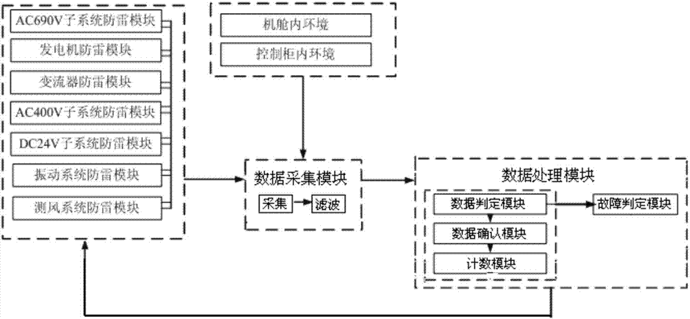 Monitoring method and device of wind electricity unit thunder stroke times