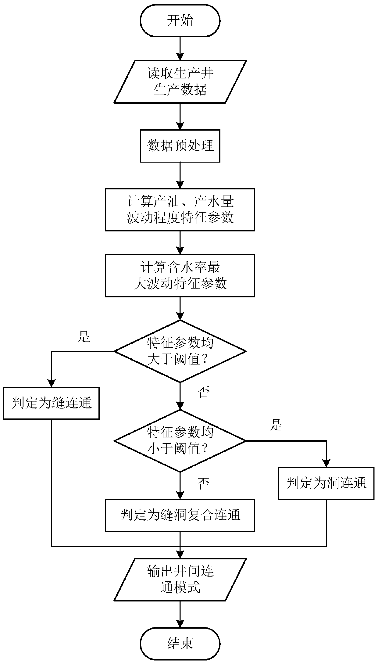 Automatic judgement method and device of fracture-cave type oil reservoir inter-well communication mode