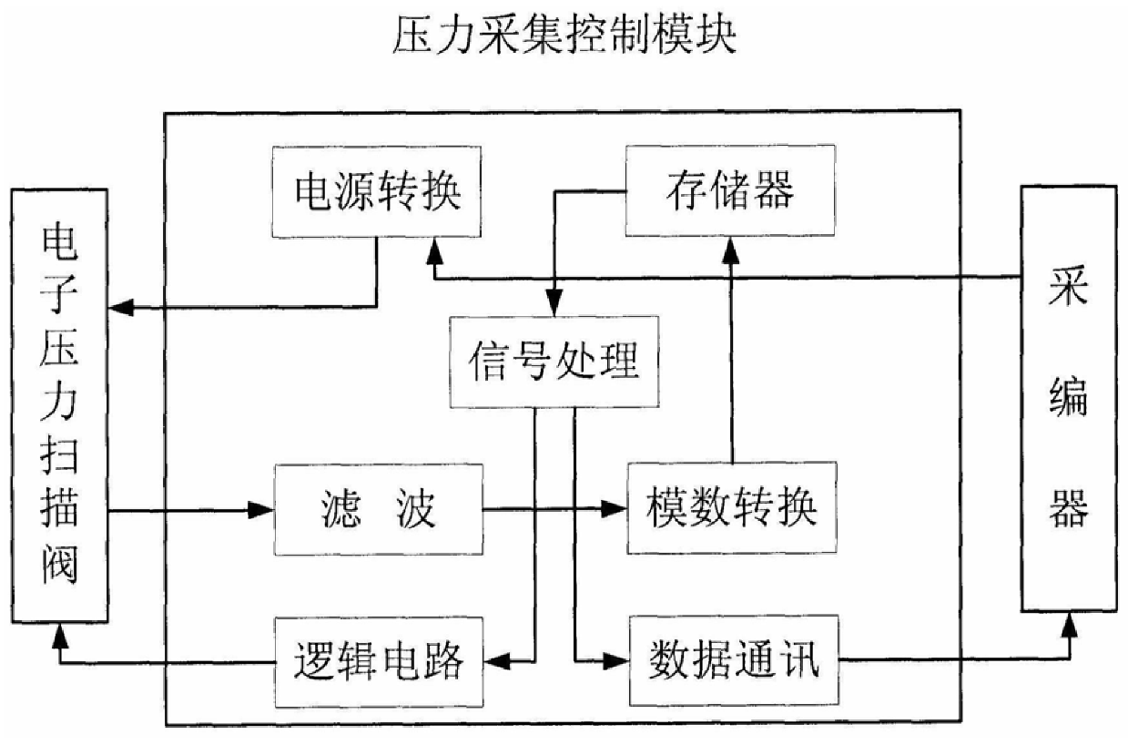 An Airborne Scramjet Pressure Measurement System