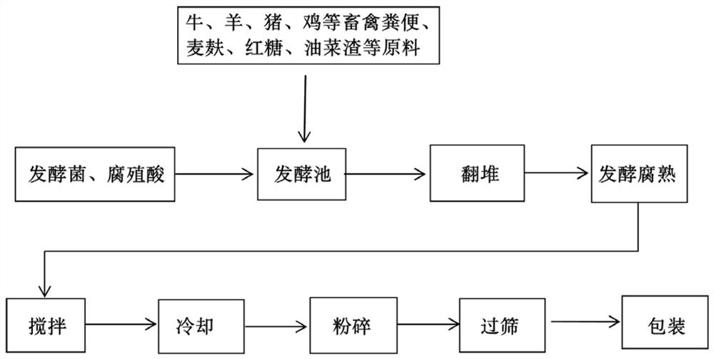 Fermented biological organic fertilizer and preparation method thereof