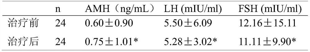 Composition for regulating ovarian reserve function and application thereof