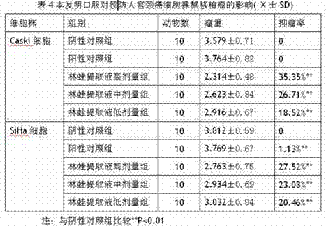 Application of wood frog extracting solution in preparing medicine for treating and preventing cervical cancer