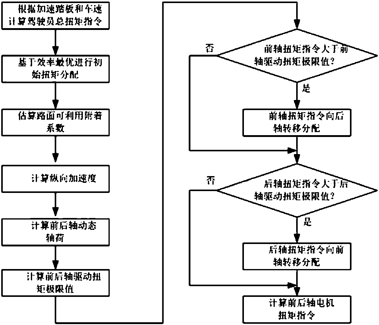 Distribution control method of driving torque of front and rear shafts of four-wheel electric automobile