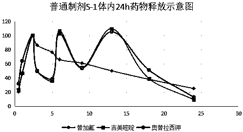 Enteric extended-release tegafur-gimeracil-potassium oxonate preparation, and preparation method thereof