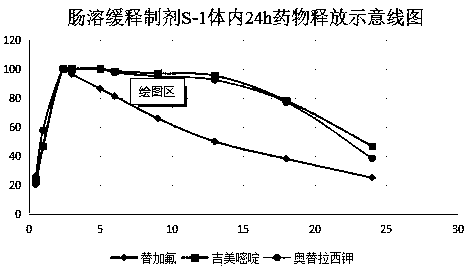 Enteric extended-release tegafur-gimeracil-potassium oxonate preparation, and preparation method thereof