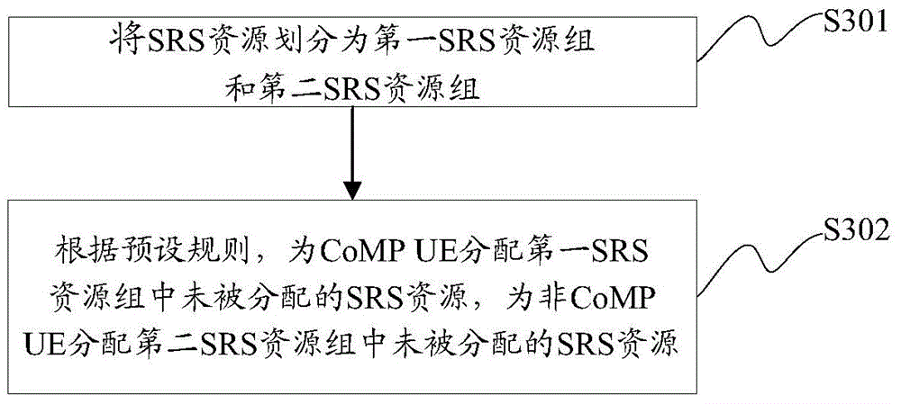 Detection reference signal SRS resource allocation method and device