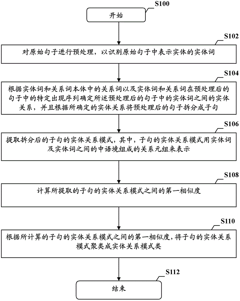 Method and device for clustering and extracting entity-relationship patterns