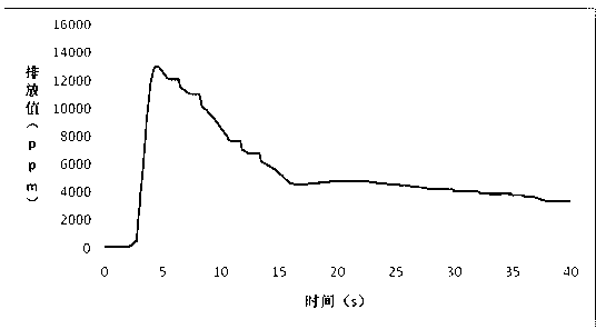 Testing method for judging consistency of original emission performance of engine