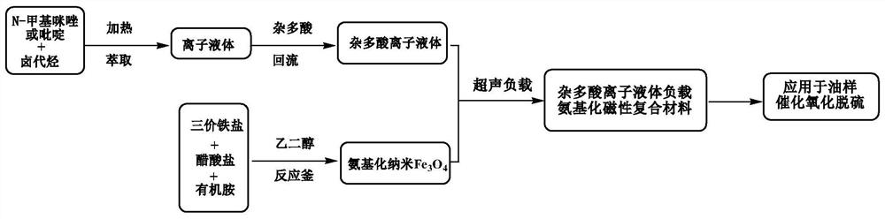 Jujube cake structure heteropolyacid ionic liquid loaded aminated magnetic composite material, preparation method and application