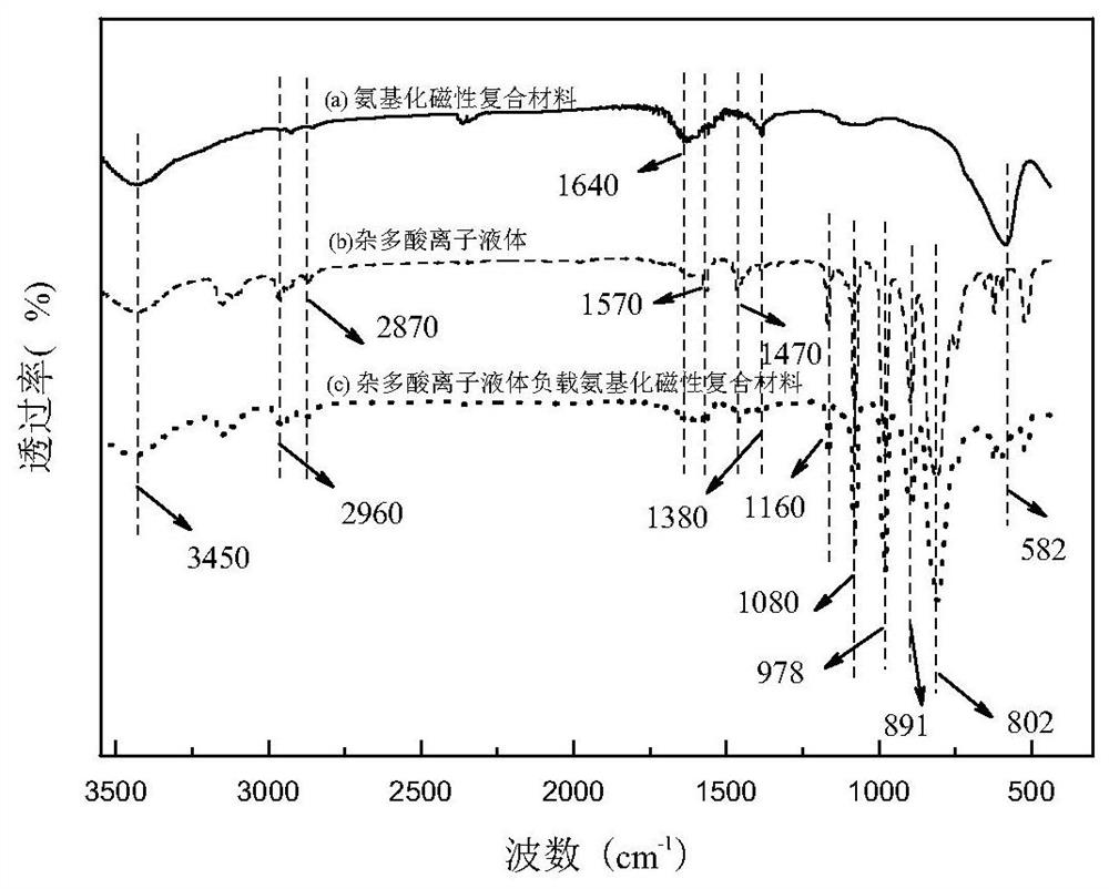 Jujube cake structure heteropolyacid ionic liquid loaded aminated magnetic composite material, preparation method and application