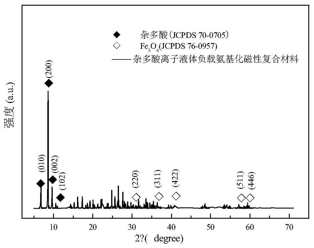 Jujube cake structure heteropolyacid ionic liquid loaded aminated magnetic composite material, preparation method and application