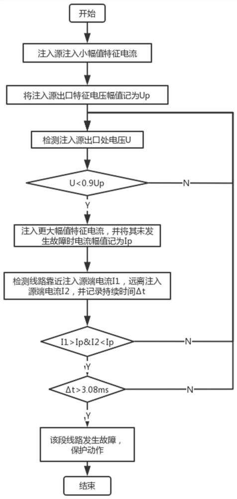 Micro-grid protection method based on zero-sequence characteristic signal injection