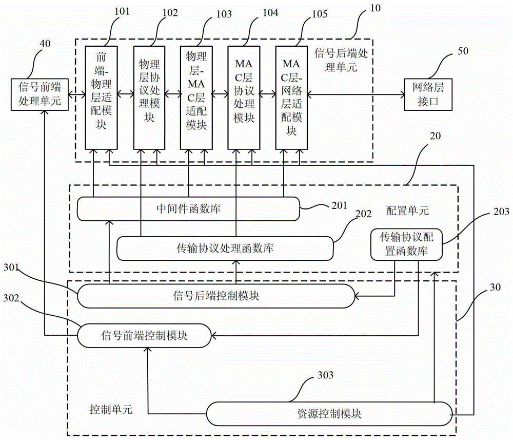 Communication equipment supporting multi-protocol transmission based on software definition