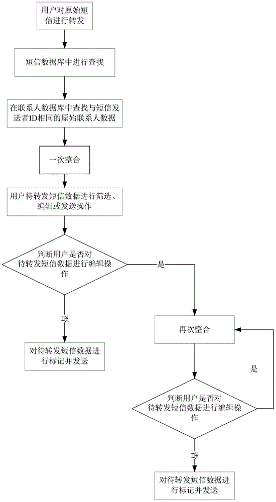 Short message forwarding device and method