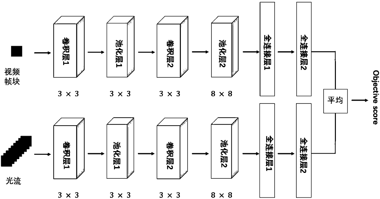 Virtual reality video quality evaluation method based on double-flow convolutional neural network