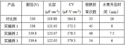 Preparation process of polyimide-aluminum composite foil