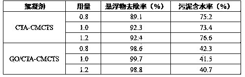 Preparation method of graphene oxide/amphoteric chitosan intercalation composite for sewage treatment