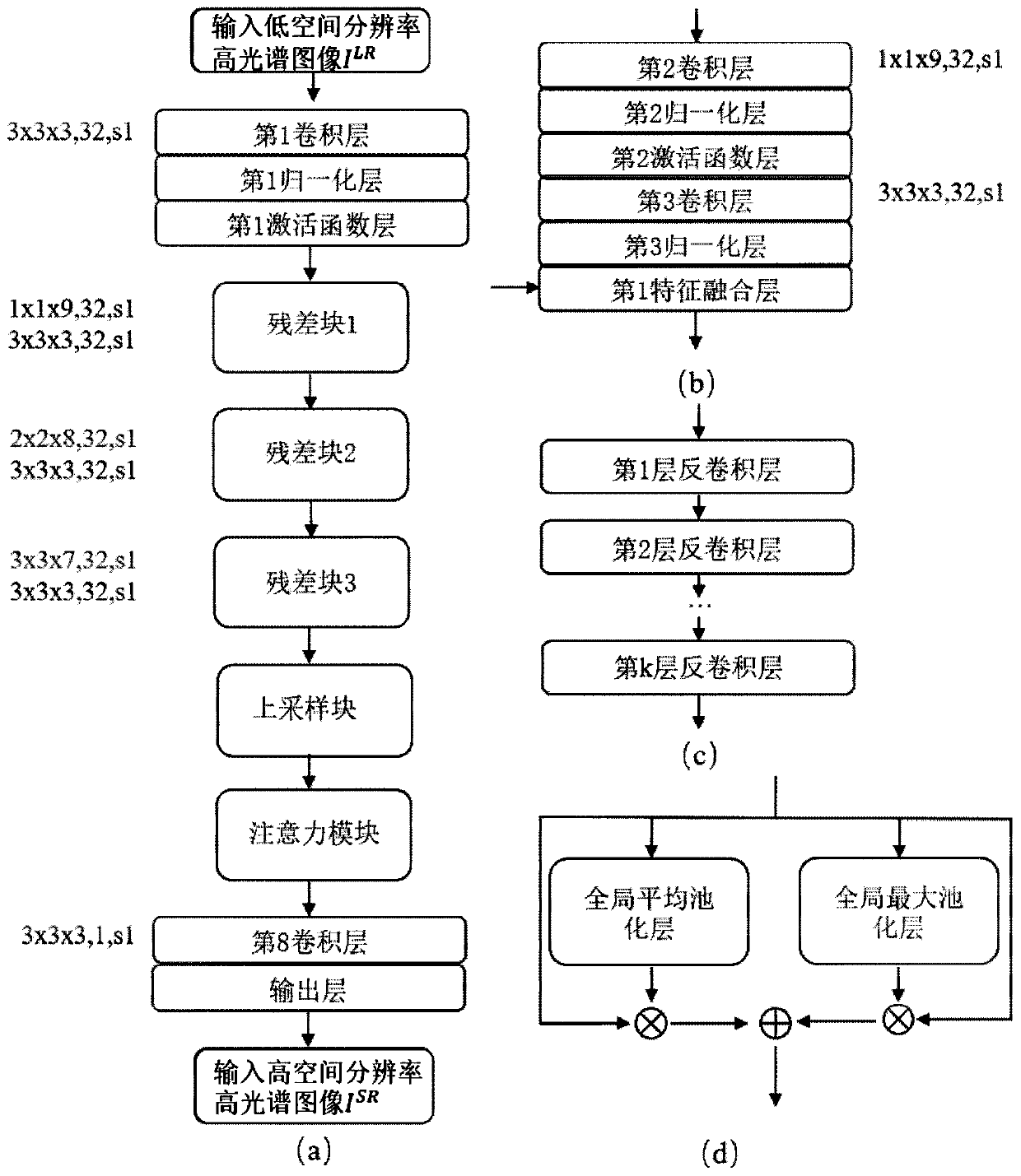 Hyperspectral image super-resolution method based on spectral constraint adversarial network