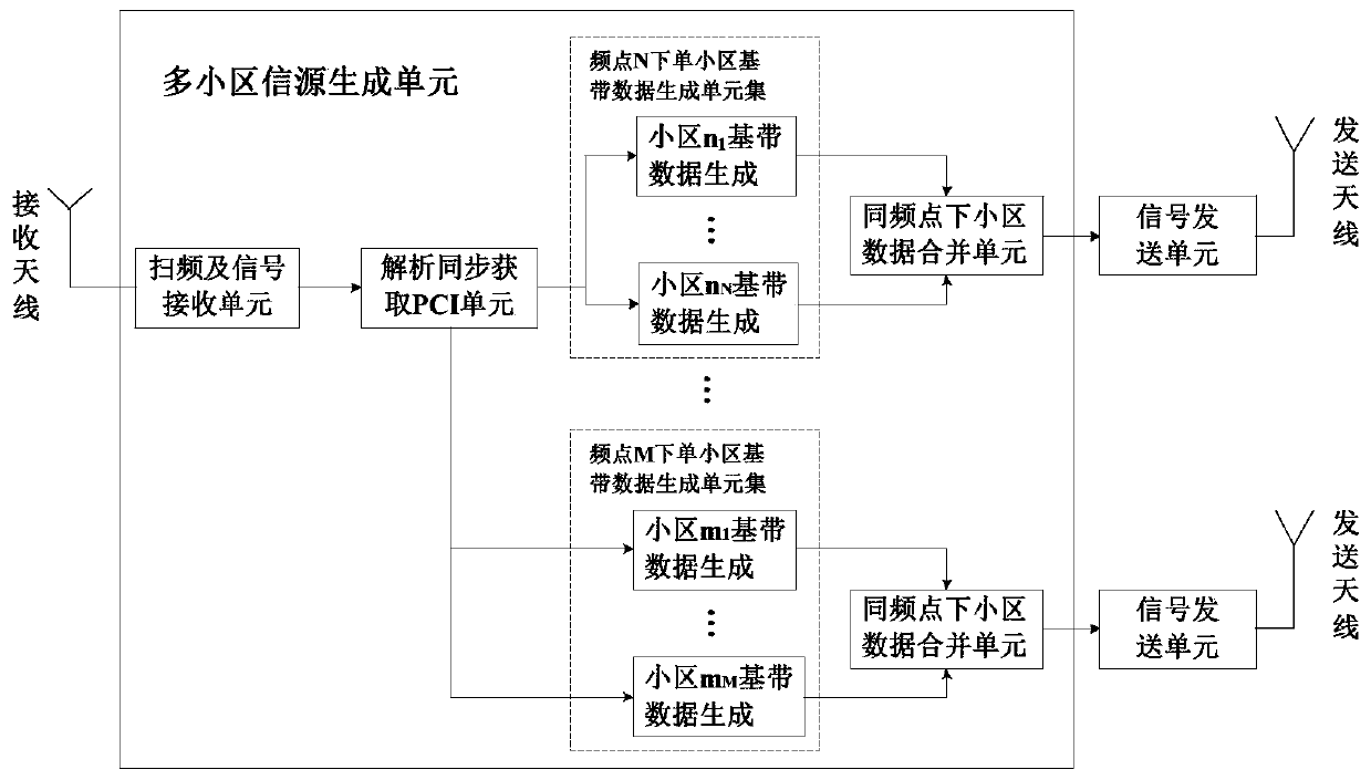 Multi-cell information source generating and sending method and device for LTE signal shielding system