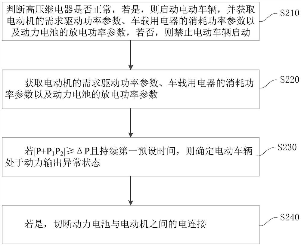 Control method and device of electric vehicle and electric vehicle