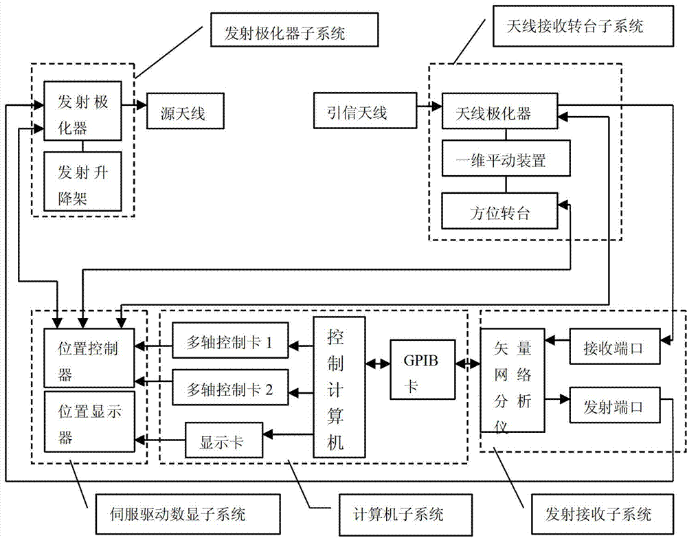 Automatic measuring system and automatic measuring method of fuze antenna far field