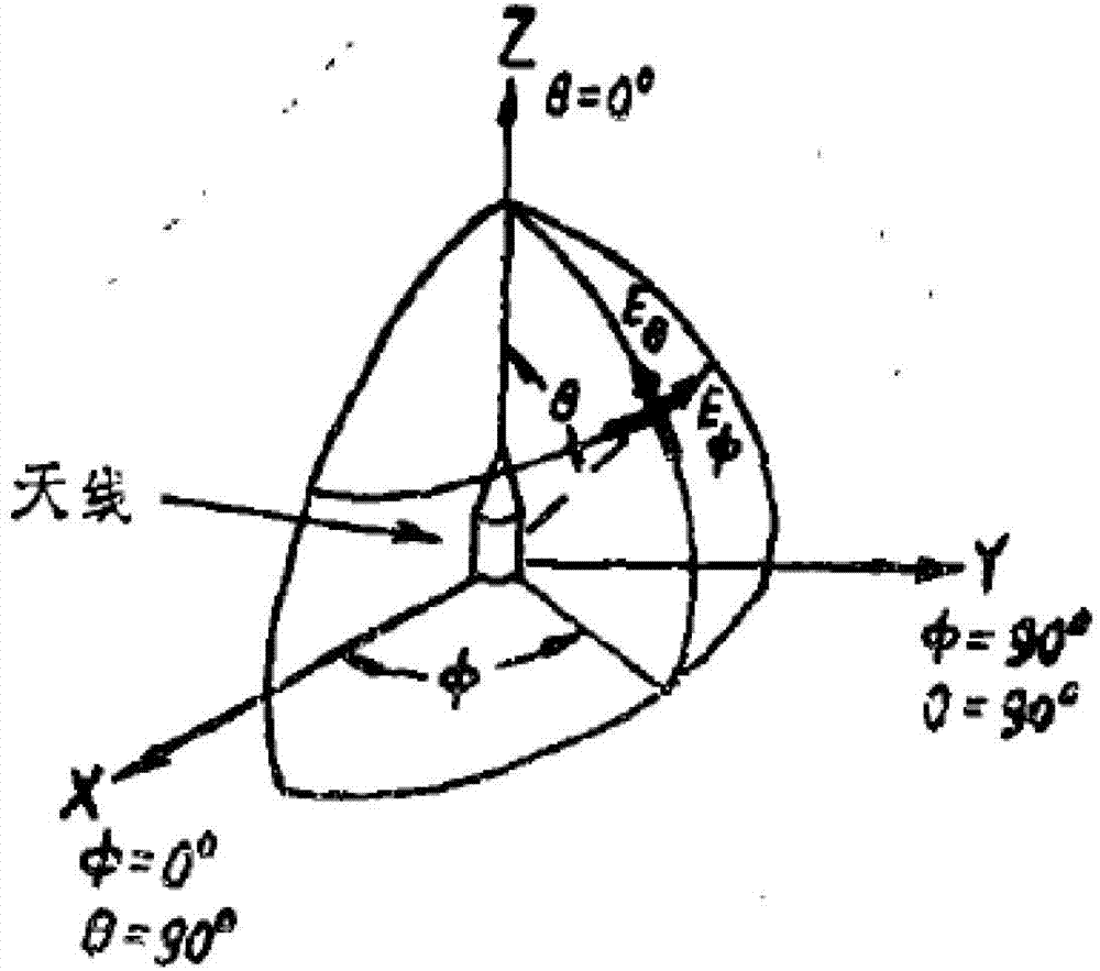 Automatic measuring system and automatic measuring method of fuze antenna far field