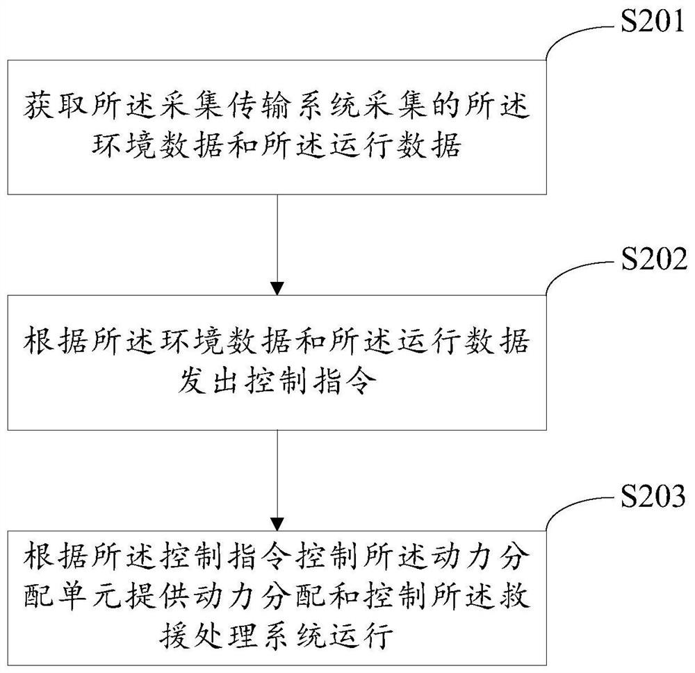 Intelligent fire rescue device and control method thereof