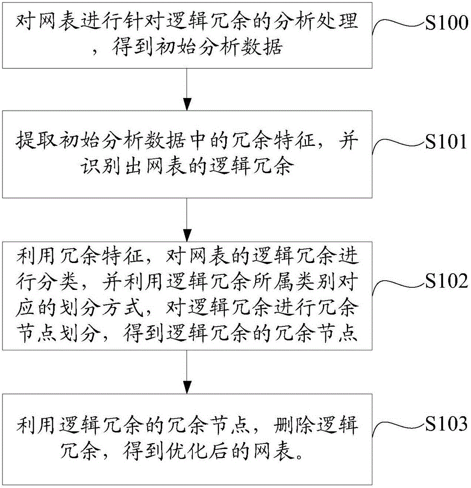 Optimization method for netlist logic redundancies in ASIC design and optimization system for netlist logic redundancy in ASIC design