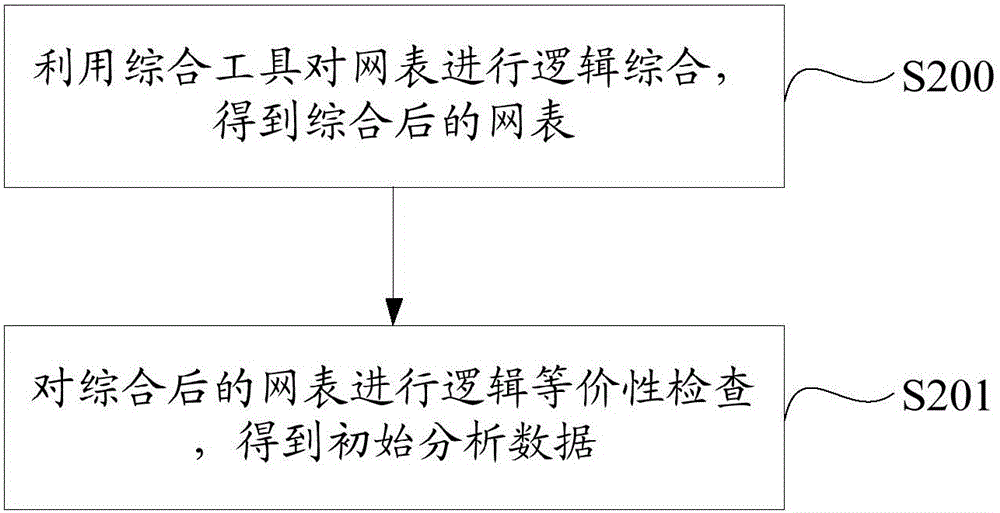 Optimization method for netlist logic redundancies in ASIC design and optimization system for netlist logic redundancy in ASIC design