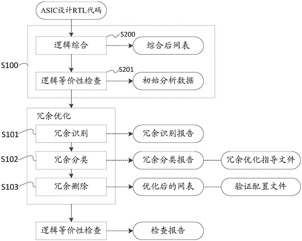 Optimization method for netlist logic redundancies in ASIC design and optimization system for netlist logic redundancy in ASIC design