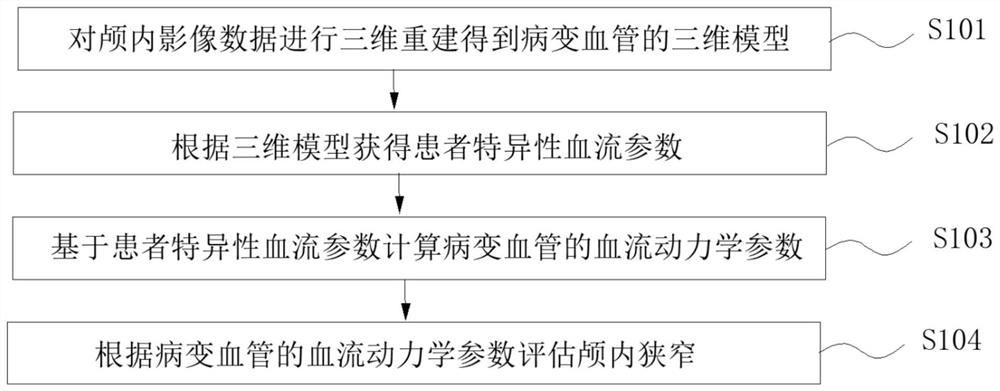 Functional evaluation method and system for intracranial vascular stenosis, electronic equipment and medium