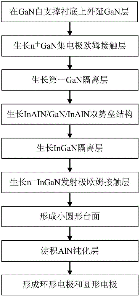 RTD diode of indium gallium nitride emitting electrode ohmic contact layer and manufacturing method thereof